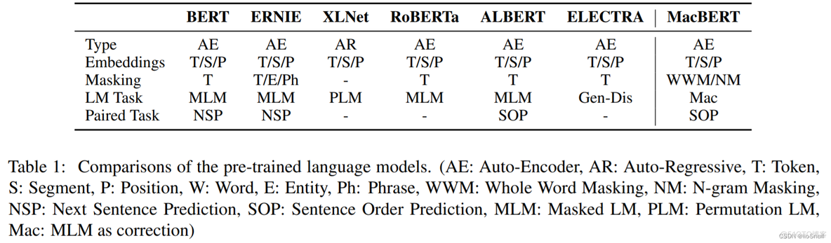 【论文笔记】MacBert：Revisiting Pre-trained Models for Chinese Natural Language Processing_自然语言处理