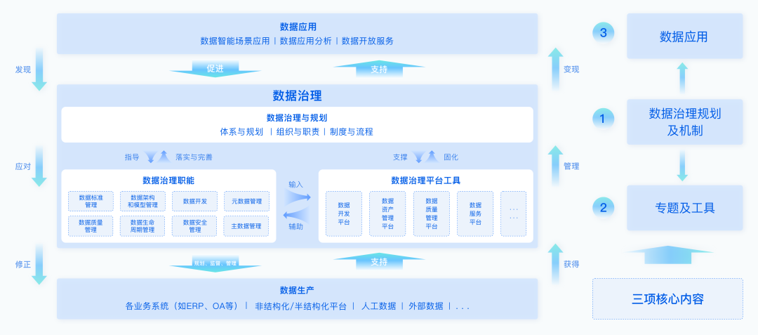 《数据治理行业实践白皮书》正式发布，开辟数据治理新范式_大数据_04