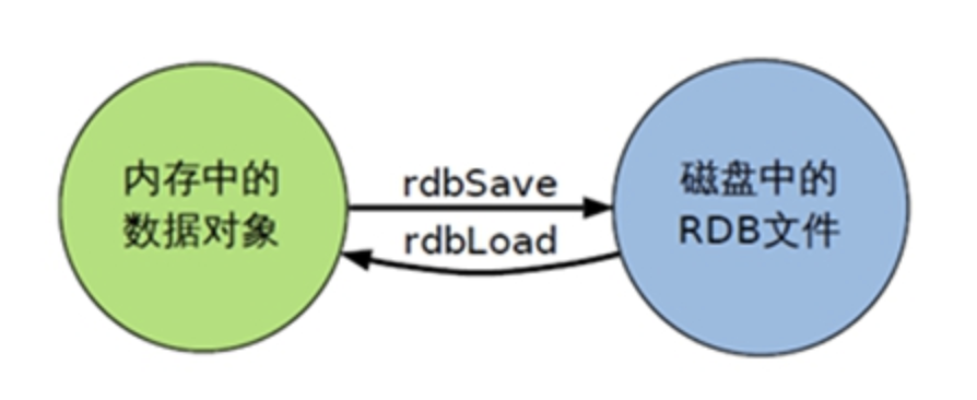 redis（12）持久化操作-RDB_持久化_03