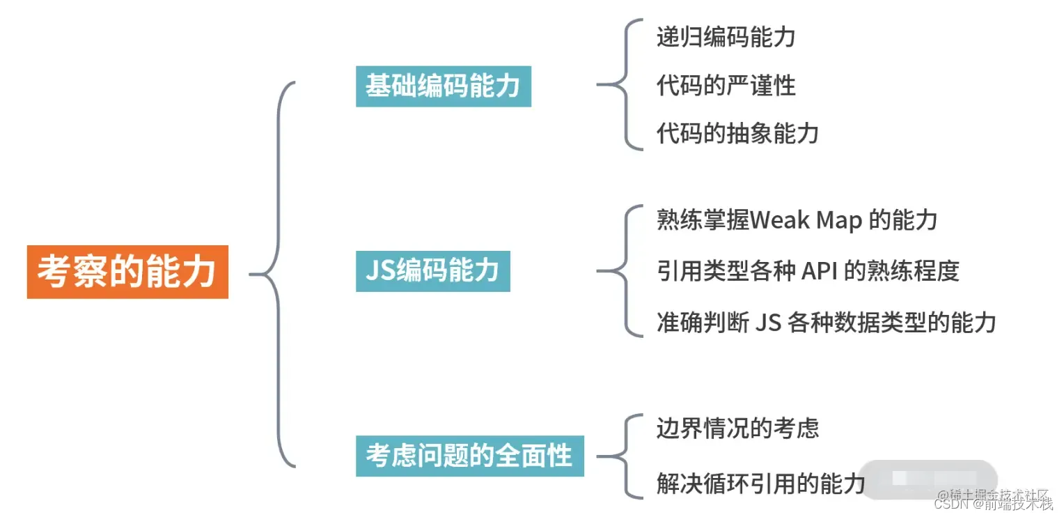 【面试题】社招中级前端笔试面试题总结_浅拷贝