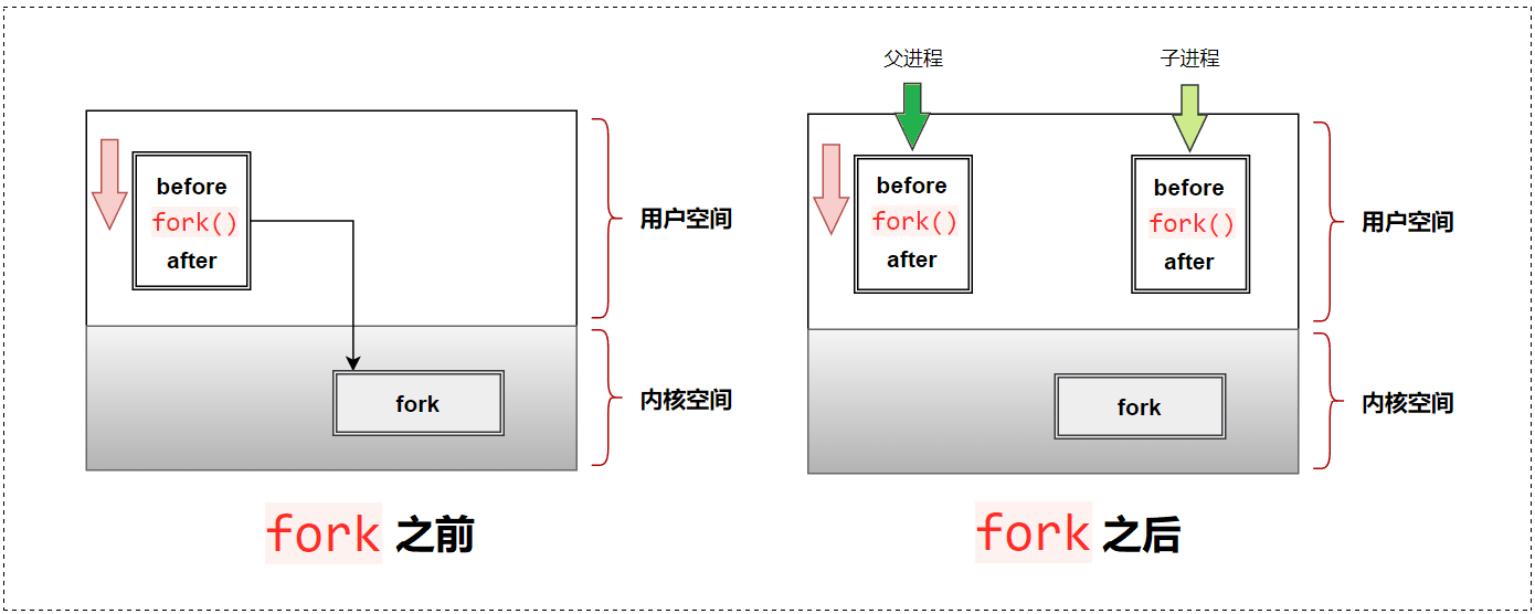 【Linux要笑着学】进程创建 | 进程终止 | slab分派器_运维_05