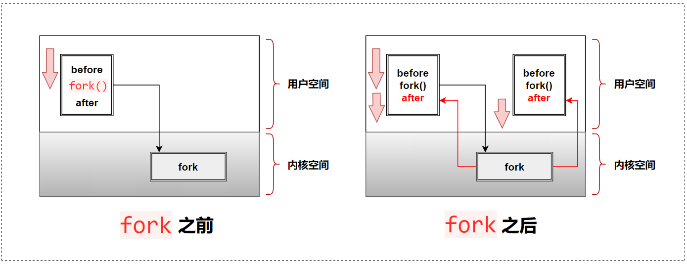 【Linux要笑着学】进程创建 | 进程终止 | slab分派器_服务器_07