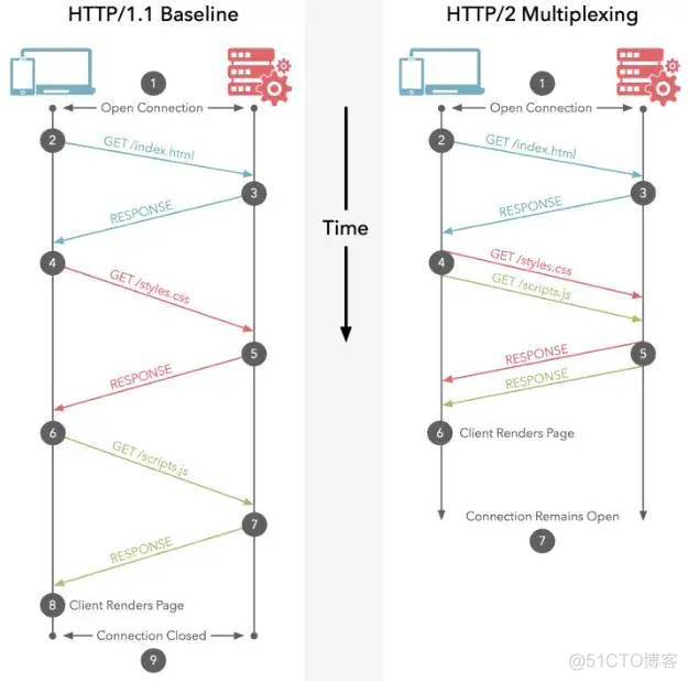 Python爬虫应用指南之基础知识_HTTP