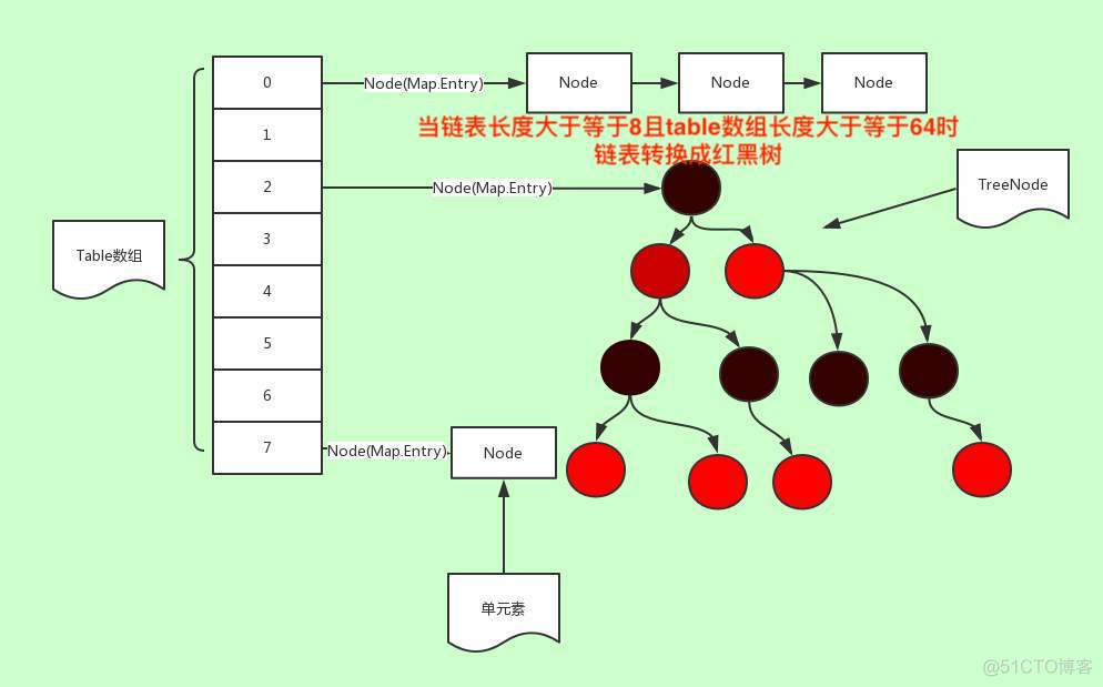 彻底理解 HashMap 及 LinkedHashMap，面试官请随便问！_链表_02