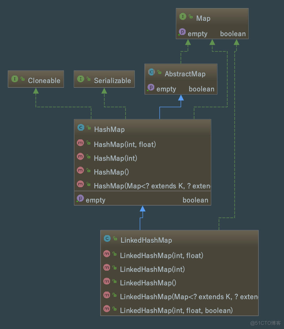 彻底理解 HashMap 及 LinkedHashMap，面试官请随便问！_链表_05