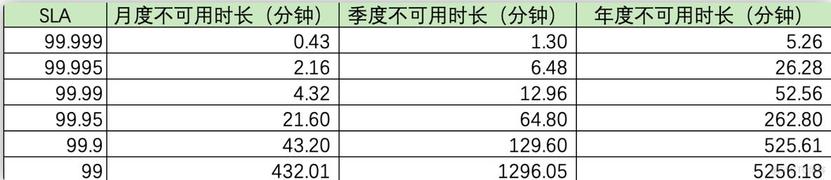 数据库的可用性衡量指标_数据