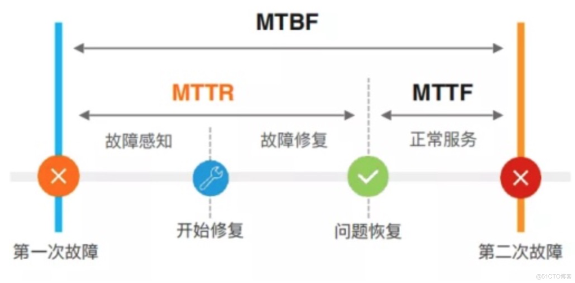 数据库的可用性衡量指标_Time_02