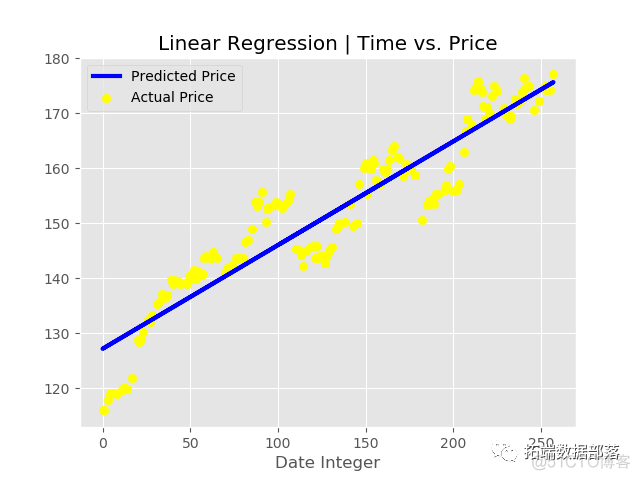 python用线性回归预测时间序列股票价格|附代码数据_拟合_10