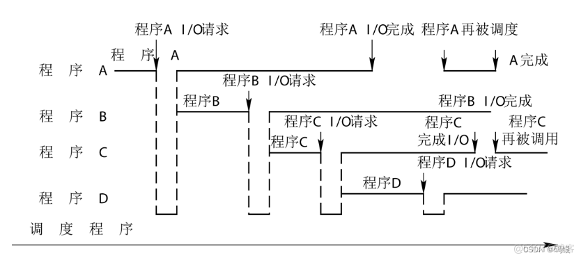 操作系统(1.1)--引论_批处理系统_06