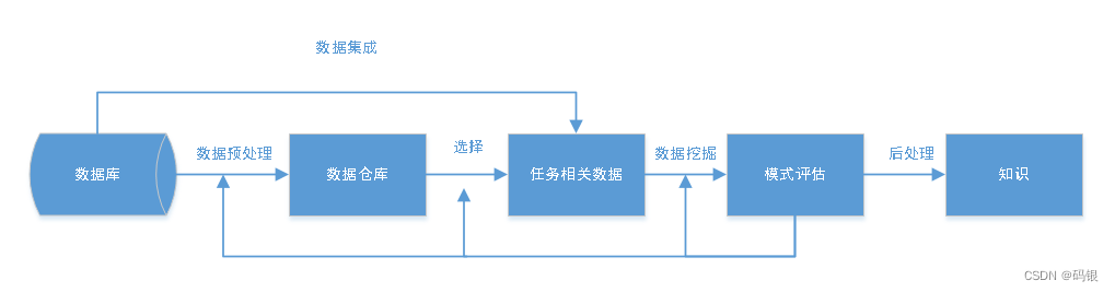 数据挖掘(1)--基础知识学习_数据