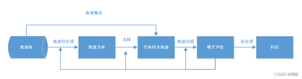 数据挖掘(1)--基础知识学习_数据