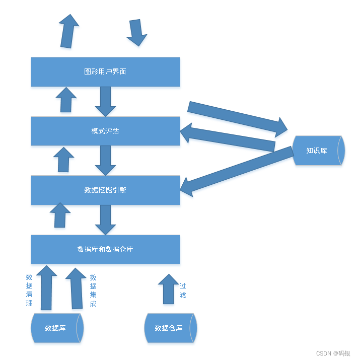 数据挖掘(1)--基础知识学习_数据库_02