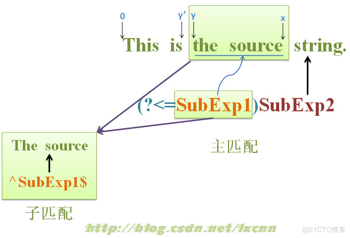 正则匹配原理之——逆序环视深入_字符串