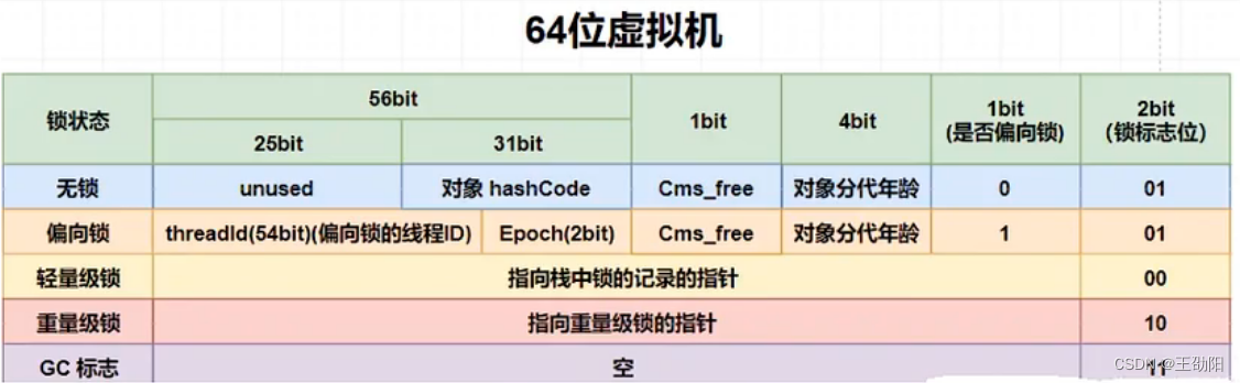 JUC并发编程与源码分析笔记11-Java对象内存布局和对象头_JUC