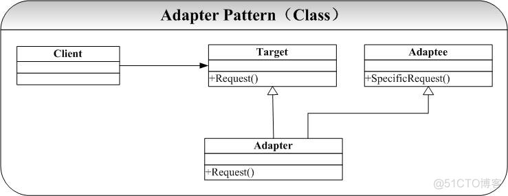 类的adapter模式_函数覆盖