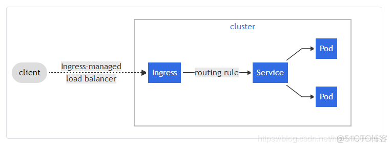 K8S(kubernetes)学习（二）：K8S常用组件测试_kubernetes_04