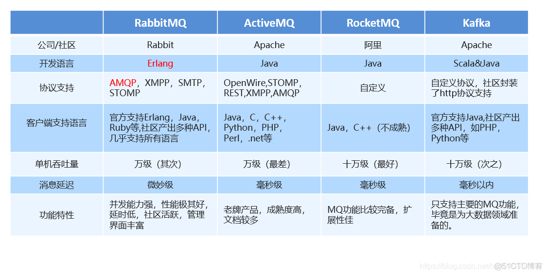 RabbitMQ消息中间件（一）：MQ、AMQP、JMS、RabbitMQ基本概念初识_RabbitMQ_08