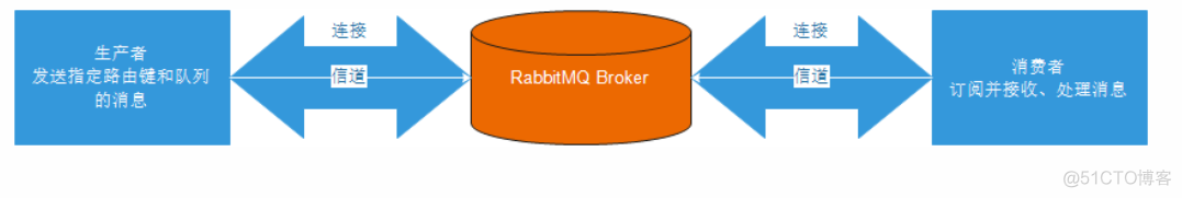 RabbitMQ消息中间件（一）：MQ、AMQP、JMS、RabbitMQ基本概念初识_RabbitMQ_11