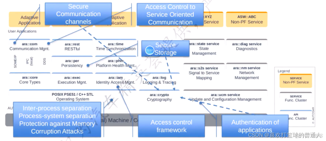 Adaptive AUTOSAR Technology Sharing（一）_汽车_17