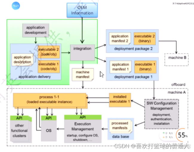 Adaptive AUTOSAR Technology Sharing（一）_ide_20