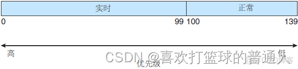 Linux进程调度策略_运维