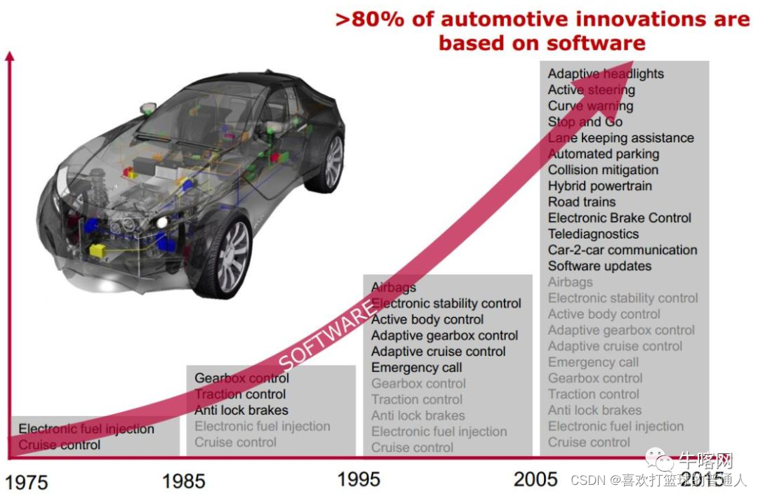 什么是AUTOSAR, 为什么要用AUTOSAR_应用软件