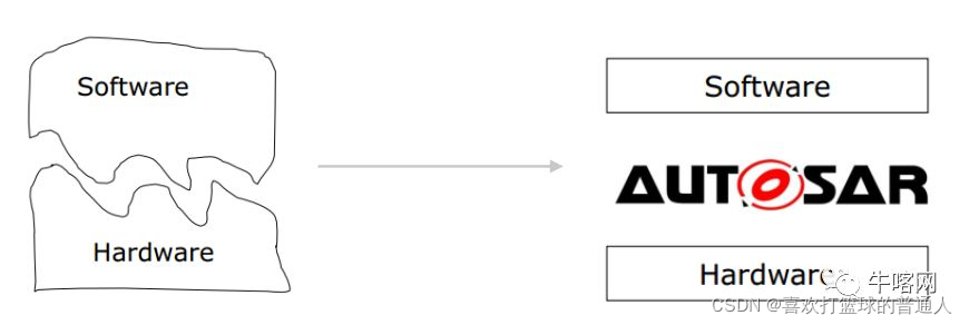 什么是AUTOSAR, 为什么要用AUTOSAR_汽车_02
