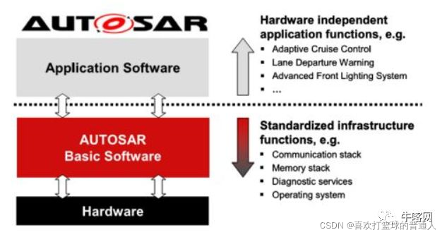 什么是AUTOSAR, 为什么要用AUTOSAR_软件构件_03