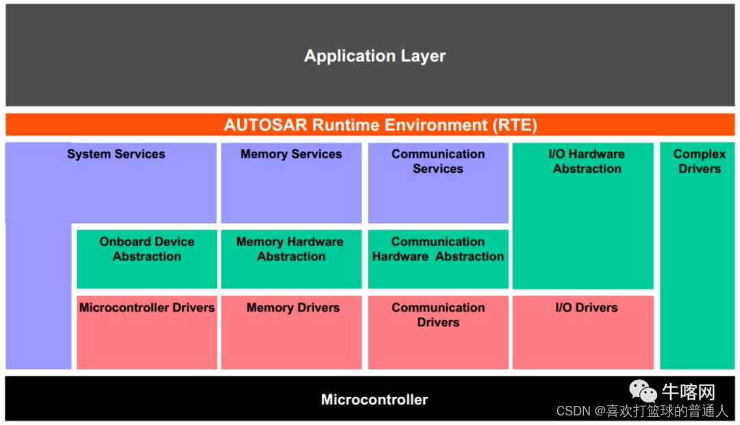 什么是AUTOSAR, 为什么要用AUTOSAR_汽车_04