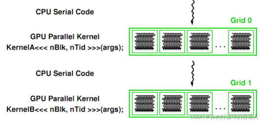 NVIDIA CUDA初级教程（P5-P10）GPU体系架构和CUDA/GPU编程模型_二维_04
