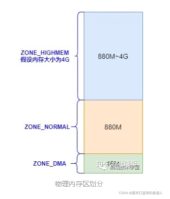 Linux内存管理机制_内核空间_02