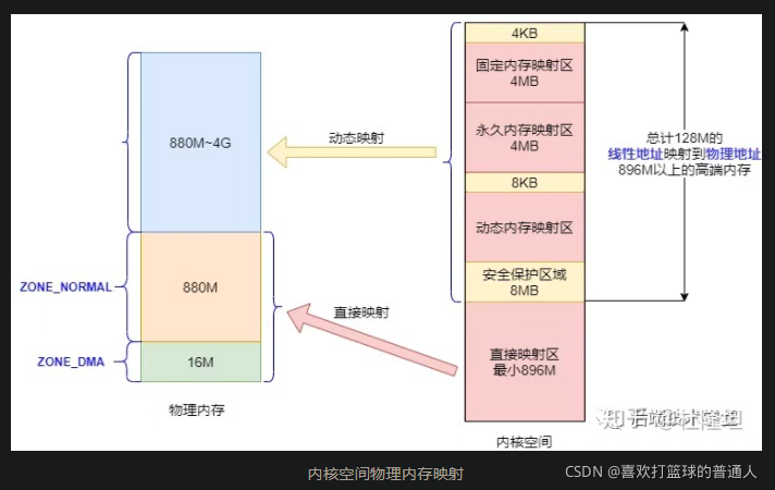 Linux内存管理机制_vim_05