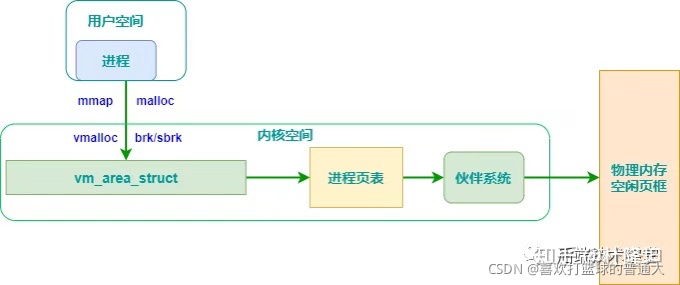 Linux内存管理机制_内核空间_16