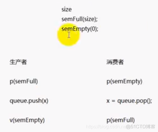 （P15）muduo_base库源码分析：BlockinngQueue（无界阻塞队列），BoundedBlockingQueue（有界阻塞队列）_信号量