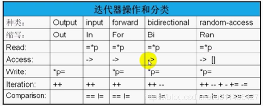 （P77）stl(五)：迭代器，迭代器类型，迭代器源码剖析_运算符