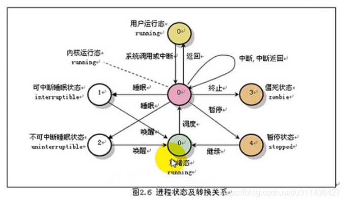 （P10）进程：进程状态变迁、进程控制块、进程创建、进程创建、进程撤销、终止进程的五种方法_数据结构_02