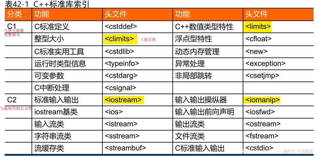 （42.1）标准库之C++标准库_头文件