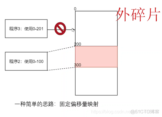 操作系统的内存管理_逻辑地址