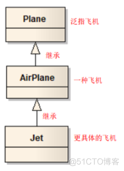 （1.6）面向对象概述之面向对象的核心特征_多态