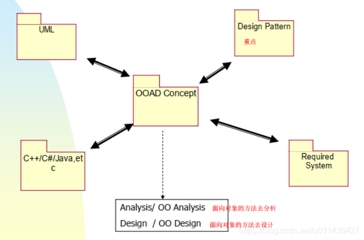 （1.1）面向对象概述之序言_UML_02