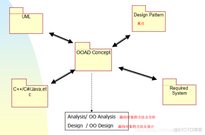 （1.1）面向对象概述之序言_UML_02