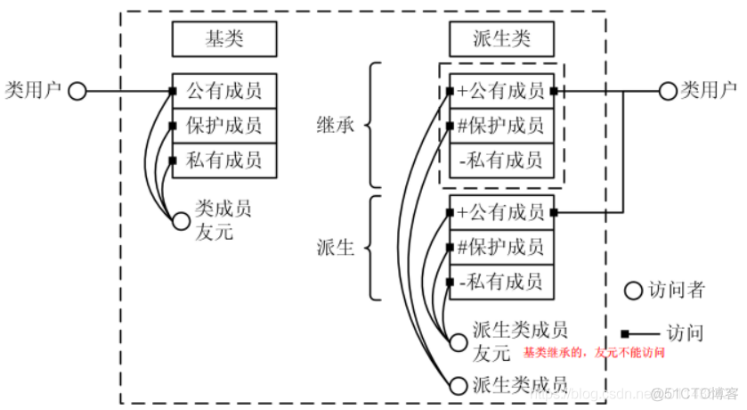 （34.1）派生类成员的访问权限_派生类