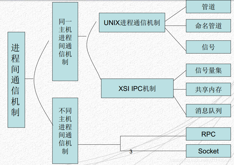 （4.4）Linux进程间通信机制_命名管道