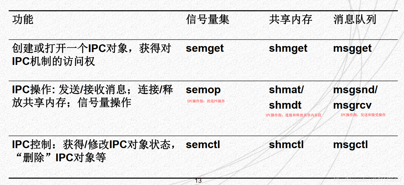 （4.4）Linux进程间通信机制_文件名_02