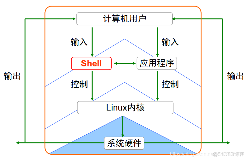 （总结一）Linux指令学习——目录，文件，bash，vi，用户和组管理_文件名