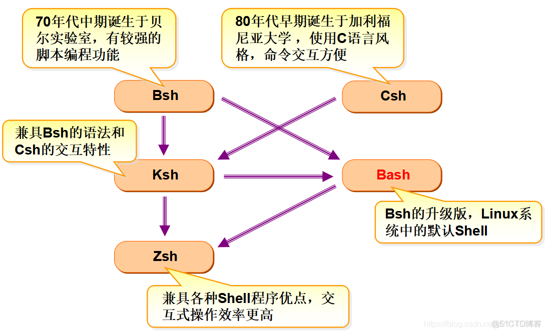 （总结一）Linux指令学习——目录，文件，bash，vi，用户和组管理_字符串_02