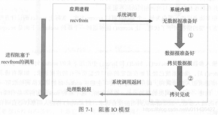 《后台开发：核心技术与应用实践》第七章网络IO模型_非阻塞_02