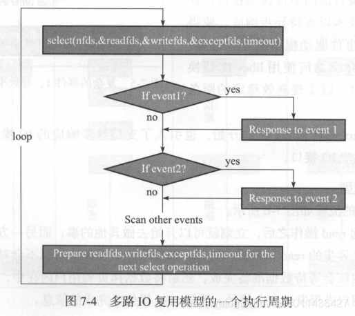 《后台开发：核心技术与应用实践》第七章网络IO模型_非阻塞_15