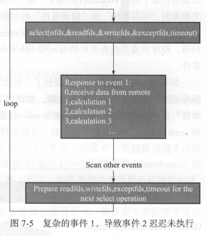 《后台开发：核心技术与应用实践》第七章网络IO模型_非阻塞_19