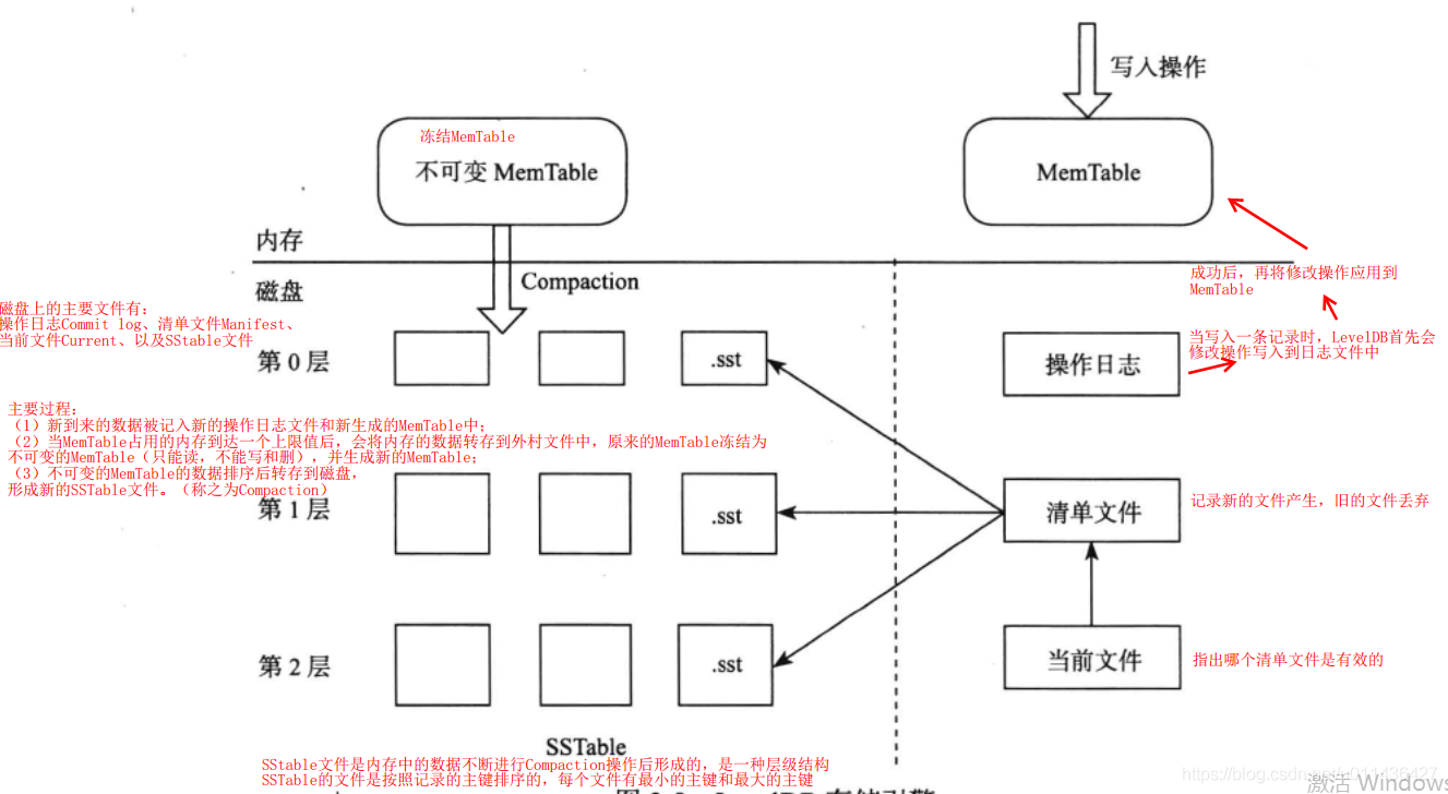 《大规模分布式存储系统 原理解析与架构实践》第二章 单机存储系统_存储系统_21